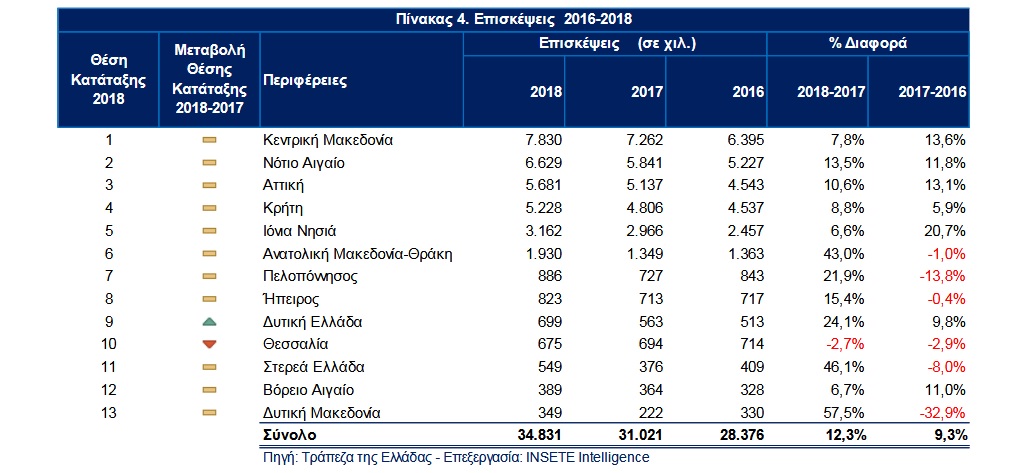 «Καμπανάκι» για τον τουρισμό στη Θεσσαλία. Σε υποχώρηση επισκέψεις και ταξιδιωτικές εισπράξεις