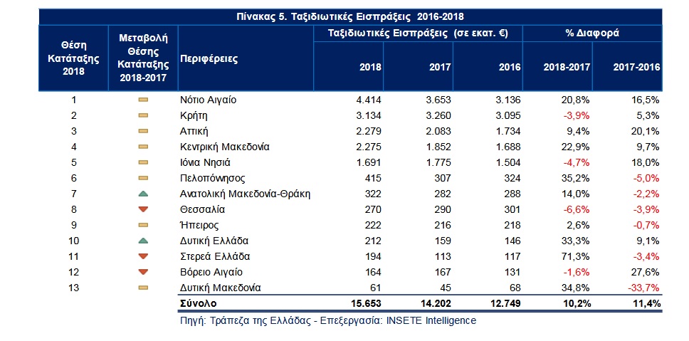 «Καμπανάκι» για τον τουρισμό στη Θεσσαλία. Σε υποχώρηση επισκέψεις και ταξιδιωτικές εισπράξεις