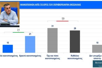Δημοσκόπηση aftodioikisi.gr: Σημαντική πτώση 4,8% για Κουρέτα – Αυξήθηκαν στο 59% οι καθόλου ικανοποιημένοι και οι όχι και τόσο ικανοποιημένοι κάτοικοι της Θεσσαλίας