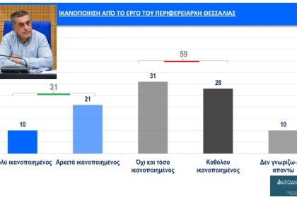Δημοσκόπηση aftodioikisi.gr: Σημαντική πτώση 4,8% για Κουρέτα – Αυξήθηκαν στο 59% οι καθόλου ικανοποιημένοι και οι όχι και τόσο ικανοποιημένοι κάτοικοι της Θεσσαλίας