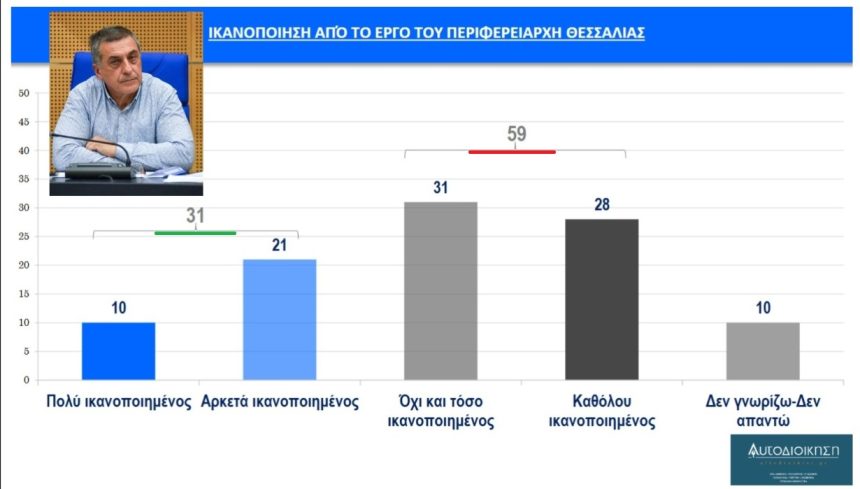 Δημοσκόπηση aftodioikisi.gr: Σημαντική πτώση 4,8% για Κουρέτα – Αυξήθηκαν στο 59% οι καθόλου ικανοποιημένοι και οι όχι και τόσο ικανοποιημένοι κάτοικοι της Θεσσαλίας