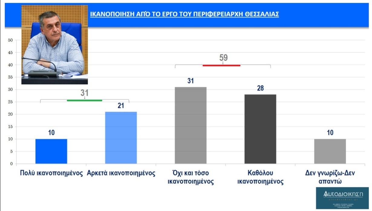 Δημοσκόπηση aftodioikisi.gr: Σημαντική πτώση 4,8% για Κουρέτα – Αυξήθηκαν στο 59% οι καθόλου ικανοποιημένοι και οι όχι και τόσο ικανοποιημένοι κάτοικοι της Θεσσαλίας